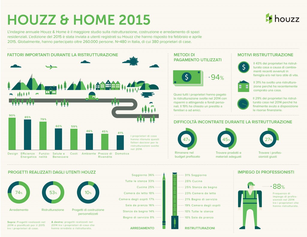 Infografica House & Home 2015