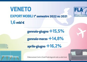 Rallenta l’export nel legno-arredo, Veneto in controtendenza
