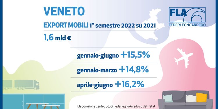 Rallenta l’export nel legno-arredo, Veneto in controtendenza