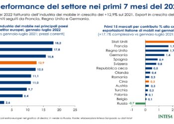 L’industria del mobile cresce del 12,9% nei primi 7 mesi del 2022