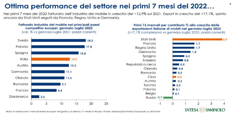 L’industria del mobile cresce del 12,9% nei primi 7 mesi del 2022