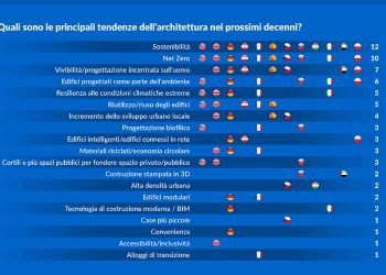 Architettura, climate change spinge la ricerca di nuove soluzioni