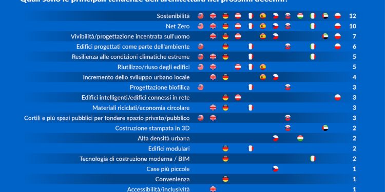 Architettura, climate change spinge la ricerca di nuove soluzioni